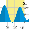 Castine tide chart for Saturday, May 21, 2022