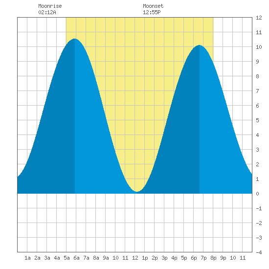 Castine tide chart for Monday, May 23, 2022