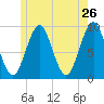 Castine tide chart for Thursday, May 26, 2022