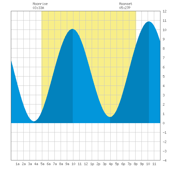 Castine tide chart for Friday, May 27, 2022