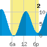 Castine tide chart for Monday, May 2, 2022