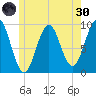 Castine tide chart for Monday, May 30, 2022