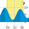 Castine tide chart for Saturday, May 7, 2022