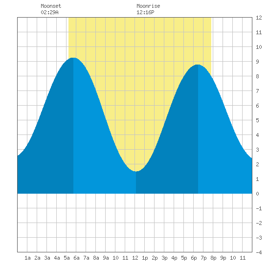 Castine tide chart for Monday, May 9, 2022