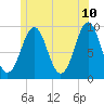 Castine tide chart for Friday, June 10, 2022