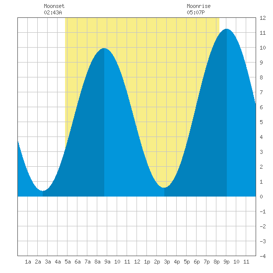 Castine tide chart for Saturday, June 11, 2022