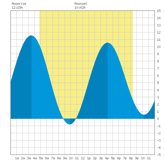 Castine tide chart for Sunday, June 19, 2022