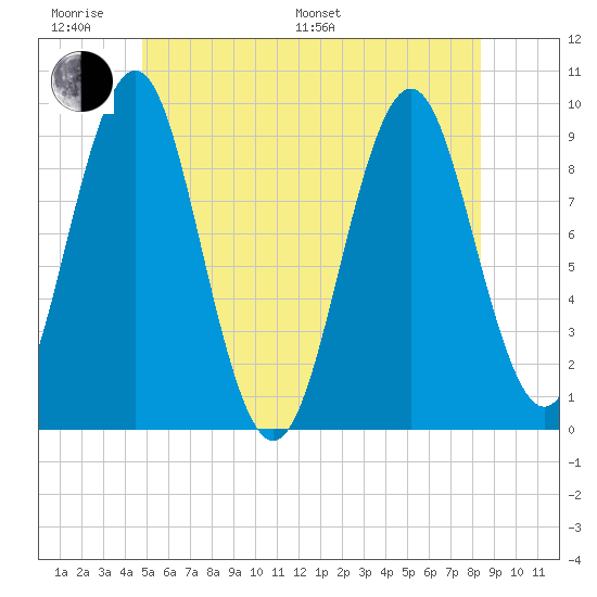 Castine tide chart for Monday, June 20, 2022