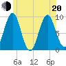 Castine tide chart for Monday, June 20, 2022