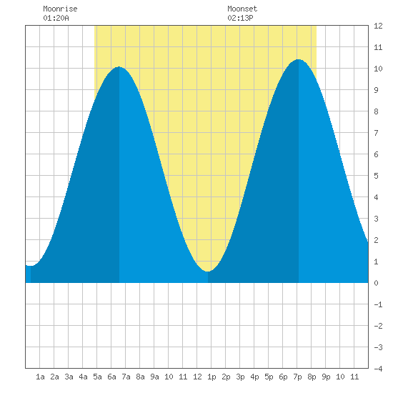 Castine tide chart for Wednesday, June 22, 2022