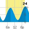 Castine tide chart for Friday, June 24, 2022
