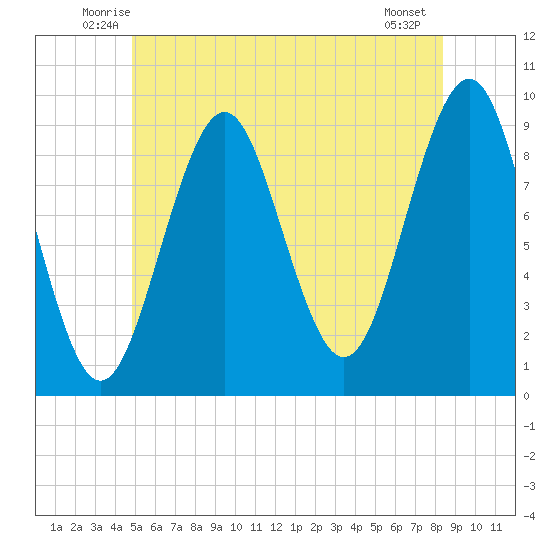 Castine tide chart for Saturday, June 25, 2022