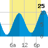 Castine tide chart for Saturday, June 25, 2022