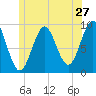 Castine tide chart for Monday, June 27, 2022