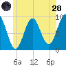 Castine tide chart for Tuesday, June 28, 2022