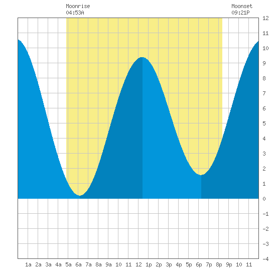 Castine tide chart for Wednesday, June 29, 2022