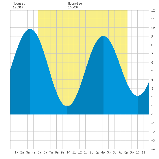 Castine tide chart for Sunday, June 5, 2022