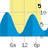 Castine tide chart for Sunday, June 5, 2022