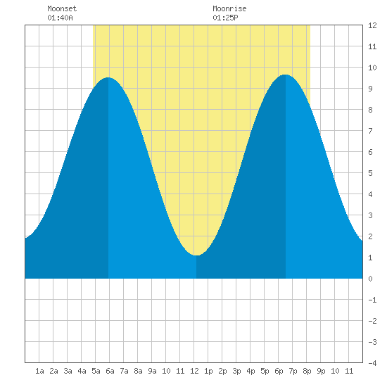 Castine tide chart for Wednesday, June 8, 2022