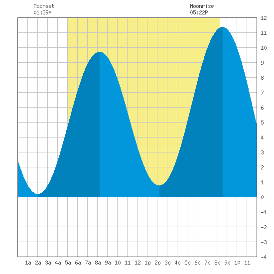 Castine tide chart for Sunday, July 10, 2022