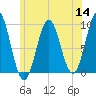 Castine tide chart for Thursday, July 14, 2022