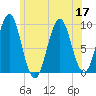 Castine tide chart for Sunday, July 17, 2022
