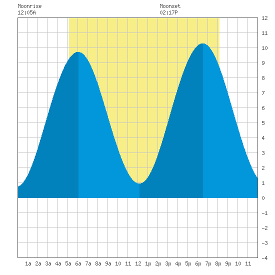 Castine tide chart for Thursday, July 21, 2022