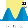 Castine tide chart for Friday, July 22, 2022
