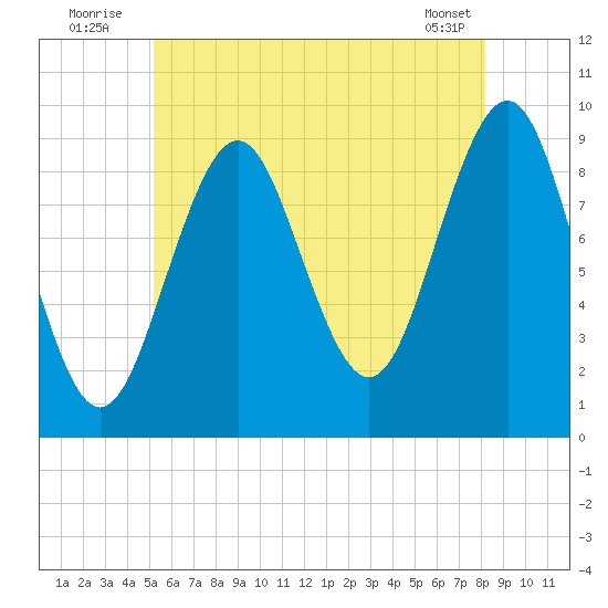 Castine tide chart for Sunday, July 24, 2022