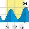 Castine tide chart for Sunday, July 24, 2022