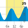 Castine tide chart for Monday, July 25, 2022