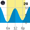 Castine tide chart for Thursday, July 28, 2022