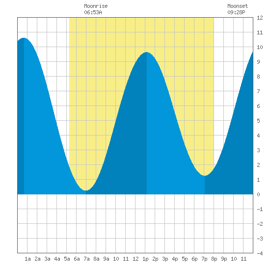 Castine tide chart for Saturday, July 30, 2022