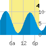 Castine tide chart for Monday, July 4, 2022