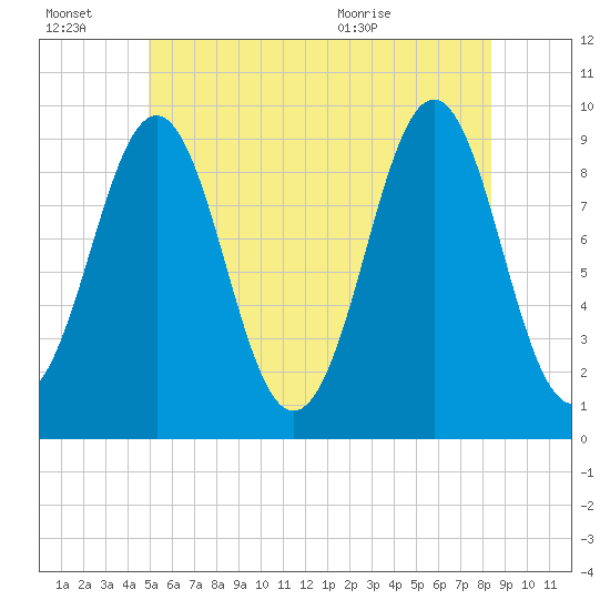 Castine tide chart for Thursday, July 7, 2022