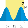Castine tide chart for Thursday, July 7, 2022