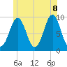 Castine tide chart for Friday, July 8, 2022