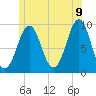 Castine tide chart for Saturday, July 9, 2022