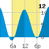 Castine tide chart for Friday, August 12, 2022