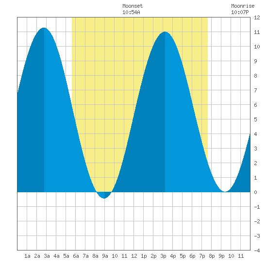 Castine tide chart for Tuesday, August 16, 2022