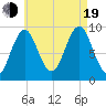 Castine tide chart for Friday, August 19, 2022