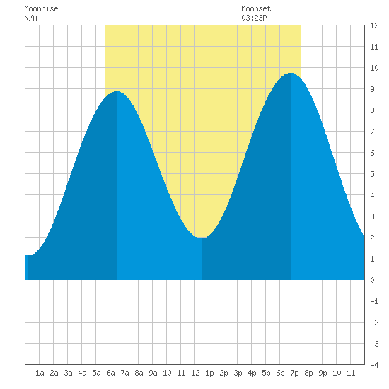 Castine tide chart for Saturday, August 20, 2022