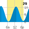 Castine tide chart for Monday, August 29, 2022
