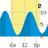 Castine tide chart for Tuesday, August 2, 2022