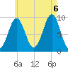 Castine tide chart for Saturday, August 6, 2022