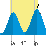 Castine tide chart for Sunday, August 7, 2022