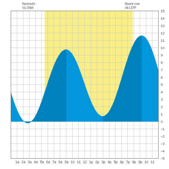 Castine tide chart for Tuesday, August 9, 2022