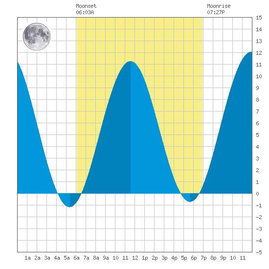 Castine tide chart for Saturday, September 10, 2022