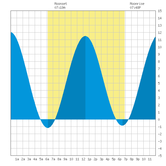 Castine tide chart for Sunday, September 11, 2022