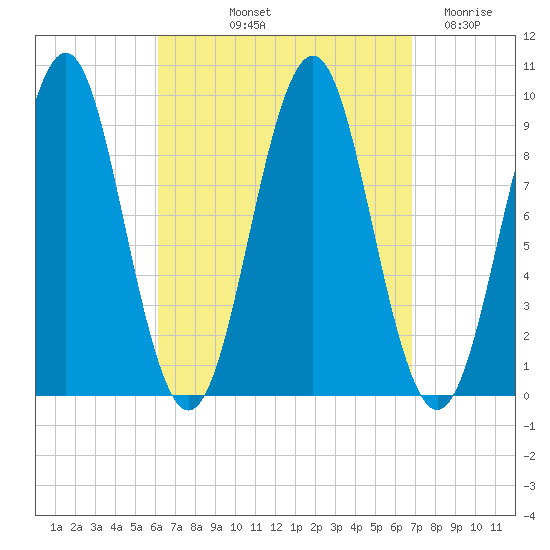 Castine tide chart for Tuesday, September 13, 2022